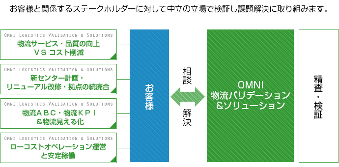 支援体制