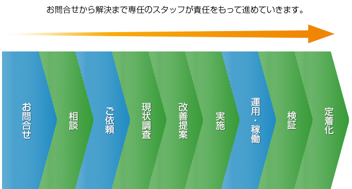 支援体制の流れ